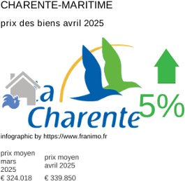 prix moyen de l'immobilier dans la région ou departement Charente-Maritime avril 2025