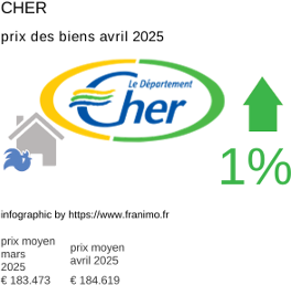 prix moyen de l'immobilier dans la région ou departement Cher avril 2025