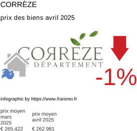 prix moyen de l'immobilier dans la région ou departement Corrèze avril 2025