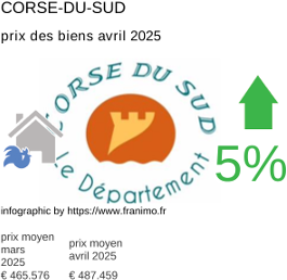 prix moyen de l'immobilier dans la région ou departement Corse-du-Sud avril 2025