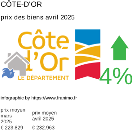 prix moyen de l'immobilier dans la région ou departement Côte-d'Or avril 2025