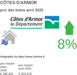 prix moyen de l'immobilier dans la région ou departement Côtes-d'Armor avril 2025