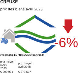 prix moyen de l'immobilier dans la région ou departement Creuse avril 2025