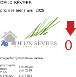 prix moyen de l'immobilier dans la région ou departement Deux-Sèvres avril 2025