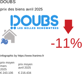 prix moyen de l'immobilier dans la région ou departement Doubs avril 2025