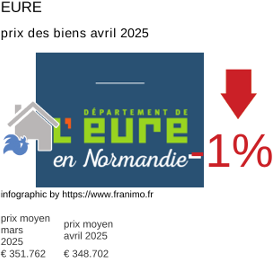 prix moyen de l'immobilier dans la région ou departement Eure avril 2025
