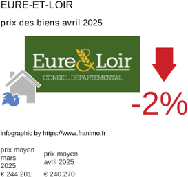 prix moyen de l'immobilier dans la région ou departement Eure-et-Loir avril 2025