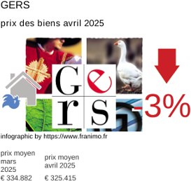 prix moyen de l'immobilier dans la région ou departement Gers avril 2025