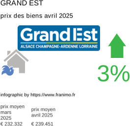 prix moyen de l'immobilier dans la région ou departement Grand Est avril 2025
