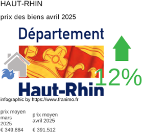 prix moyen de l'immobilier dans la région ou departement Haut-Rhin avril 2025