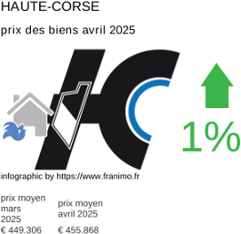 prix moyen de l'immobilier dans la région ou departement Haute-Corse avril 2025
