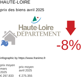prix moyen de l'immobilier dans la région ou departement Haute-Loire avril 2025