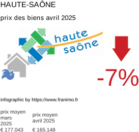 prix moyen de l'immobilier dans la région ou departement Haute-Saône avril 2025