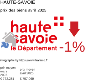 prix moyen de l'immobilier dans la région ou departement Haute-Savoie avril 2025