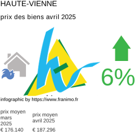 prix moyen de l'immobilier dans la région ou departement Haute-Vienne avril 2025