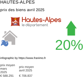 prix moyen de l'immobilier dans la région ou departement Hautes-Alpes avril 2025