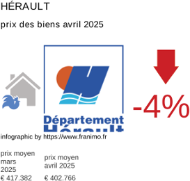 prix moyen de l'immobilier dans la région ou departement Hérault avril 2025