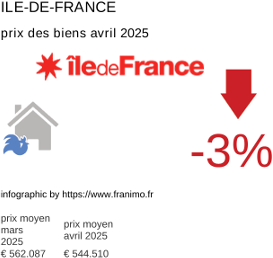 prix moyen de l'immobilier dans la région ou departement Ile-de-France avril 2025