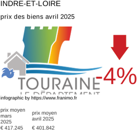 prix moyen de l'immobilier dans la région ou departement Indre-et-Loire avril 2025