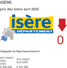 prix moyen de l'immobilier dans la région ou departement Isère avril 2025