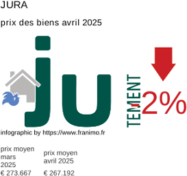 prix moyen de l'immobilier dans la région ou departement Jura avril 2025