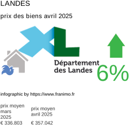 prix moyen de l'immobilier dans la région ou departement Landes avril 2025