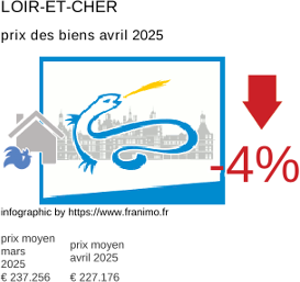prix moyen de l'immobilier dans la région ou departement Loir-et-Cher avril 2025