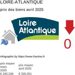 prix moyen de l'immobilier dans la région ou departement Loire-Atlantique avril 2025