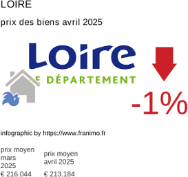 prix moyen de l'immobilier dans la région ou departement Loire avril 2025