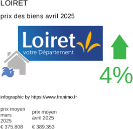 prix moyen de l'immobilier dans la région ou departement Loiret avril 2025