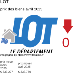 prix moyen de l'immobilier dans la région ou departement Lot avril 2025