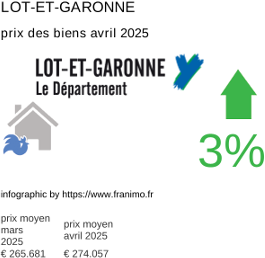 prix moyen de l'immobilier dans la région ou departement Lot-et-Garonne avril 2025