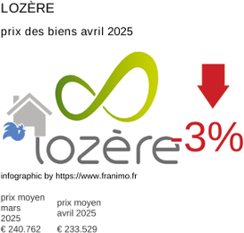 prix moyen de l'immobilier dans la région ou departement Lozère avril 2025