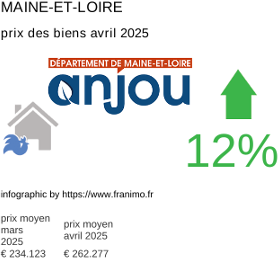 prix moyen de l'immobilier dans la région ou departement Maine-et-Loire avril 2025