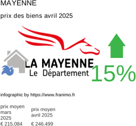 prix moyen de l'immobilier dans la région ou departement Mayenne avril 2025