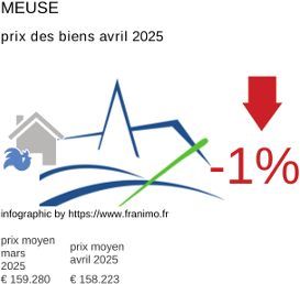 prix moyen de l'immobilier dans la région ou departement Meuse avril 2025