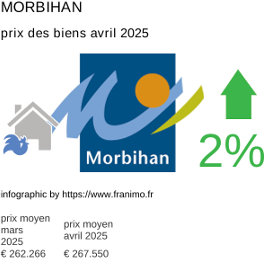 prix moyen de l'immobilier dans la région ou departement Morbihan avril 2025