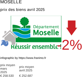 prix moyen de l'immobilier dans la région ou departement Moselle avril 2025