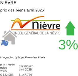 prix moyen de l'immobilier dans la région ou departement Nièvre avril 2025