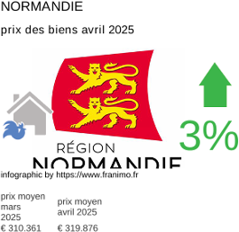 prix moyen de l'immobilier dans la région ou departement Normandie avril 2025