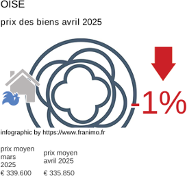 prix moyen de l'immobilier dans la région ou departement Oise avril 2025