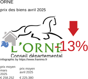 prix moyen de l'immobilier dans la région ou departement Orne avril 2025