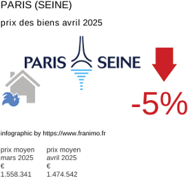 prix moyen de l'immobilier dans la région ou departement Paris (Seine) avril 2025