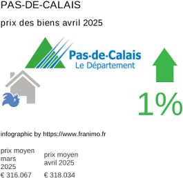 prix moyen de l'immobilier dans la région ou departement Pas-de-Calais avril 2025
