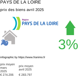 prix moyen de l'immobilier dans la région ou departement Pays de la Loire avril 2025
