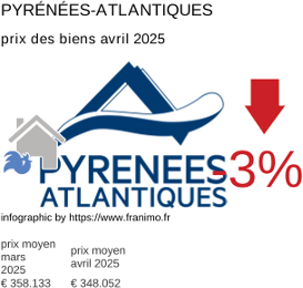 prix moyen de l'immobilier dans la région ou departement Pyrénées-Atlantiques avril 2025