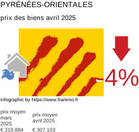 prix moyen de l'immobilier dans la région ou departement Pyrénées-Orientales avril 2025