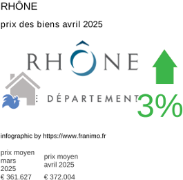 prix moyen de l'immobilier dans la région ou departement Rhône avril 2025