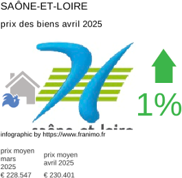 prix moyen de l'immobilier dans la région ou departement Saône-et-Loire avril 2025