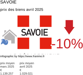 prix moyen de l'immobilier dans la région ou departement Savoie avril 2025